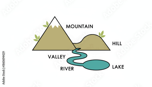 Basic landforms geography diagram. Flat design vector illustration of mountain, hill, valley, river, and lake. Educational infographic for school and science