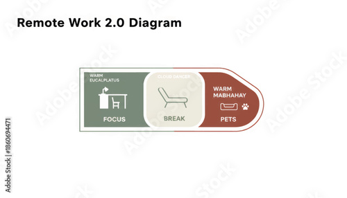 Remote work 2.0 diagram. Minimalist flat design vector illustration for home office productivity. Infographic elements for focus, break, and pets isolated on white background