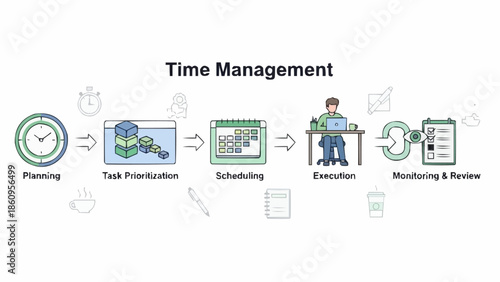 Time Management Process - Planning, Prioritization, Scheduling, Evaluation, and Monitoring.