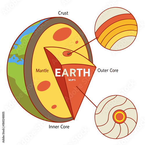 Earth's internal structure