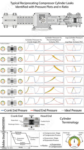 Line plot showing a sketch of a reciprocating compressor cylinder, indicated cylinder pressure curves, n-ratio, and theoretical (adiabatic) pressure curves for ideal and leak or flow fault conditions