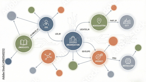 Knowledge graph diagram illustrating business organization data relationships including CEO, products, and technology connections