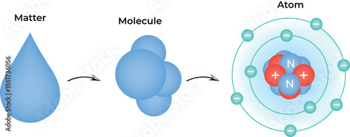 The Building Blocks of Matter From Droplet to Atom