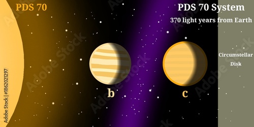 PDS 70 Planetary System Illustration (Young K7 Type Orange Dwarf Star System With 2 Young Exoplanet Orbiting It and Surrounded by The Circumstellar Disk) – Scientific Infographic