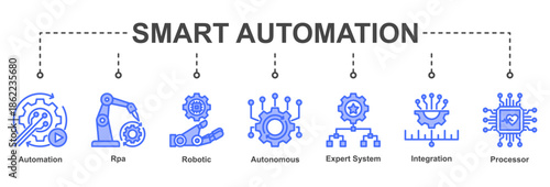 Smart Automation highlights intelligent workflows combining robotics, RPA, expert systems, and integrated processing technologies