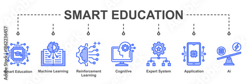 Smart Education supports adaptive learning environments using machine learning, expert systems, and cognitive intelligence