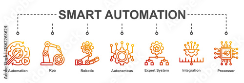 Smart Automation highlights intelligent workflows combining robotics, RPA, expert systems, and integrated processing technologies