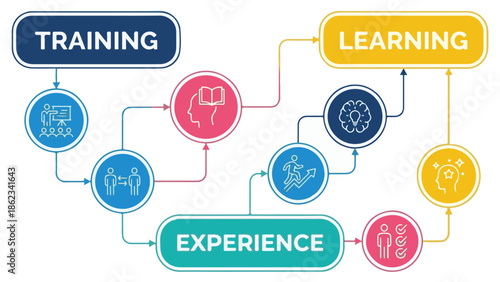 Training, Experience, and Learning Process Diagram for Business Development