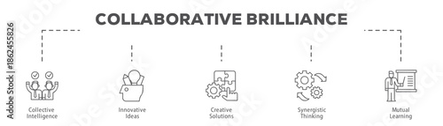 Collaborative Brilliance infographic icon flow process which consists of Collective Intelligence, Innovative Ideas, Creative Solutions, Synergistic Thinking, Mutual Learning.