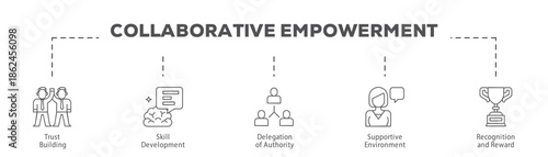 Collaborative Empowerment infographic icon flow process which consists of Trust Building, Skill Development, Delegation of Authority, Supportive Environment, Recognition and Reward.