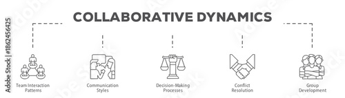 Collaborative Dynamics infographic icon flow process which consists of Team Interaction Patterns, Communication Styles, Decision-Making Processes, Conflict Resolution, Group Development.
