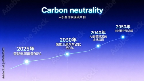 Carbon neutrality timeline chart
