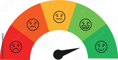 A colorful gauge displaying varying levels of customer satisfaction feedback