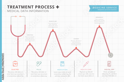 Dental treatment process flowchart with various stages and procedures