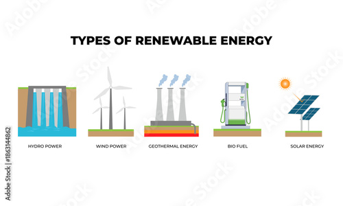 Electricity generation renewable source types. Sustainable energy combination of wind, solar, biomass, geothermal and hydro power