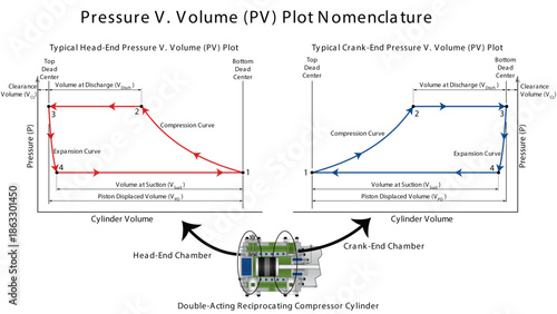 Line illustration showing a reciprocating compressor pressure-volume (PV) plot with labels including clearance volume, and piston displaced volume