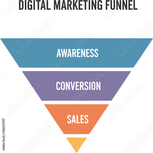 Digital marketing funnel diagram illustrating the stages of awareness, conversion, and sales process for business strategy.