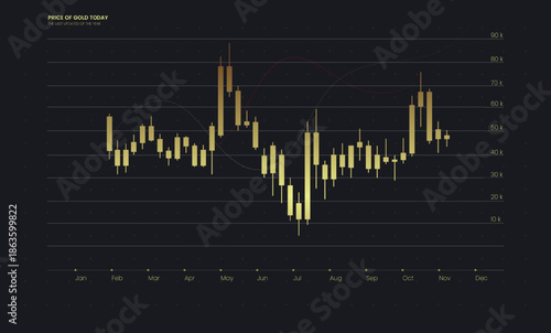 Forex market chart showing gold price movement with detailed candlestick patterns. Market chart of business increase stock graph or investment financial