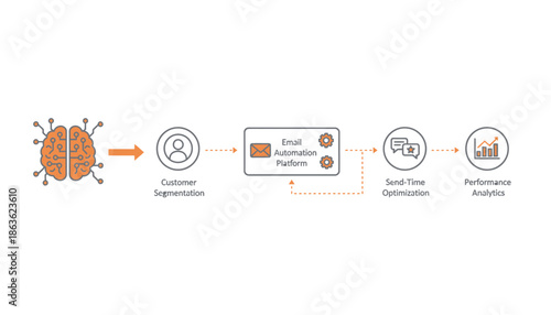 Data Segmentation, Email Marketing, Predictive Analytics and Data Driven Decision, Optimization