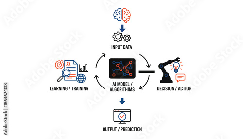 AI Model Algorithms Decision Action Flowchart