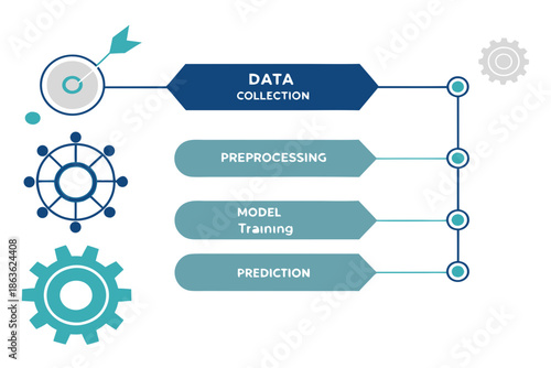 A flowchart illustrating the machine learning process with data collection, preprocessing, model training, and prediction