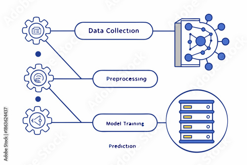 A flowchart illustrating the machine learning process with data collection, preprocessing, and model training