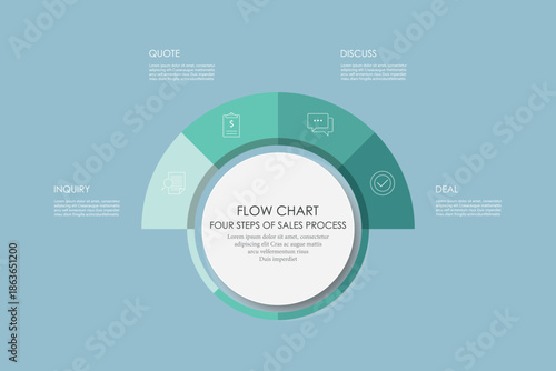 Circle sales Process with 4 steps