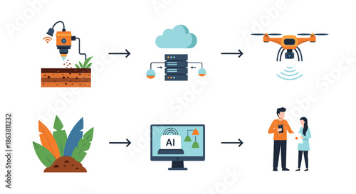 Infographic diagram illustrating the process of smart agriculture, from soil data collection and cloud processing to drone analysis and AI-driven recommendations for farmers.