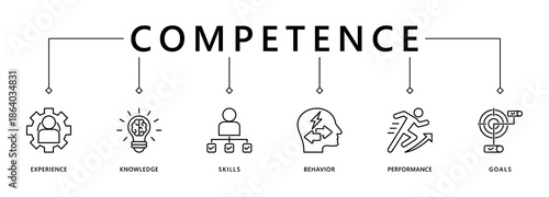 Competence banner web icon vector illustration concept with an icon of experience, knowledge, skills, behavior, performance, and goals