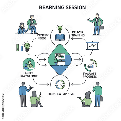 A detailed infographic illustrating a cyclical business learning and training session process, including identifying needs, delivering training, evaluating progress, iterating, and applying knowledge.