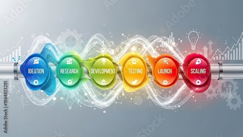 Business process stages from ideation to scaling