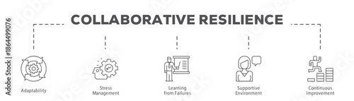 Collaborative Resilience infographic icon flow process which consists of Adaptability, Stress Management, Learning from Failures, Supportive Environment, Continuous Improvement.