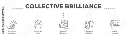 Collective Brilliance infographic icon flow process which consists of Combined Intelligence, Innovative Ideas, Creative Solutions, Synergistic Thinking, Mutual Learning.