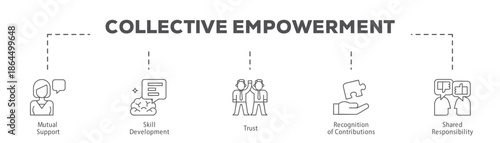 Collective Empowerment infographic icon flow process which consists of Mutual Support, Skill Development, Trust, Recognition of Contributions, Shared Responsibility.