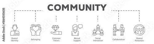 Community infographic icon flow process which consists of Shared Identity, Belonging, Common Values, Mutual Support, Social Interaction, Collaboration, Shared Resources.