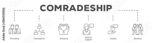 Comradeship infographic icon flow process which consists of Friendship, Camaraderie, Solidarity, Mutual Support, Loyalty, Bonding.