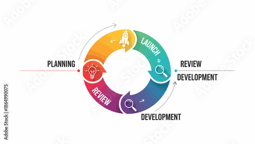 Circular Workflow Diagram Illustrating Project Development Stages.