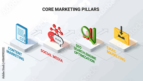 Core Marketing Pillars Content Social Media SEO and Email.