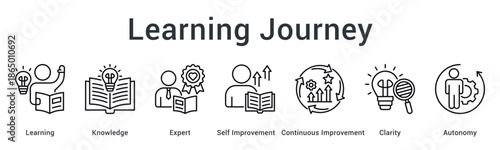 Learning journey banner web icon progressing through knowledge and expertise with clarity toward autonomous improvement.