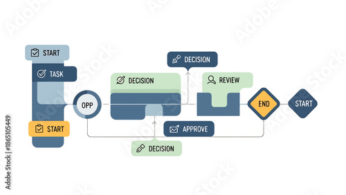Business Process Flowchart with Stages of Start Task Decision Review Approve and End