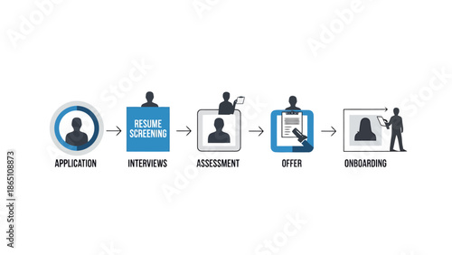 Human Resources Recruitment Process Stages Application Screening Interview Assessment Offer Onboarding Workflow