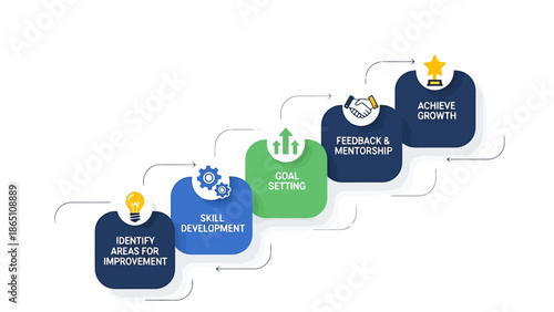 Quadro su tela Business Growth Stages Identify Areas for Improvement Skill Development Goal Set