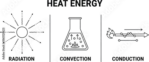 heat energy transfer methods radiation convection conduction
