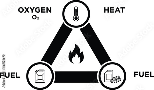 fire triangle diagram showing oxygen heat and fuel