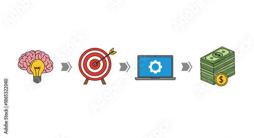 Creative thinking sparks a precise target and software development that guides execution from idea to implementation and finally boosts profits.