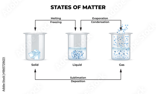 Science Education Poster for Three States of Matter with Molecular Structure
