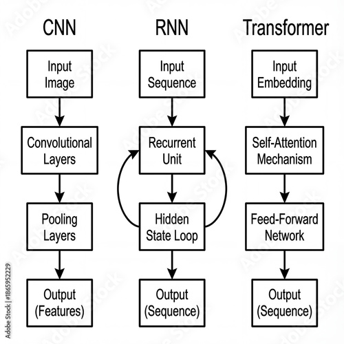 Diagram comparing CNN, RNN, and Transformer architectures in AI  