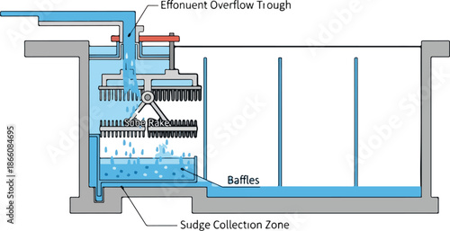 Diagram of a wastewater treatment clarifier with effluent overflow trough and sludge collection zone.