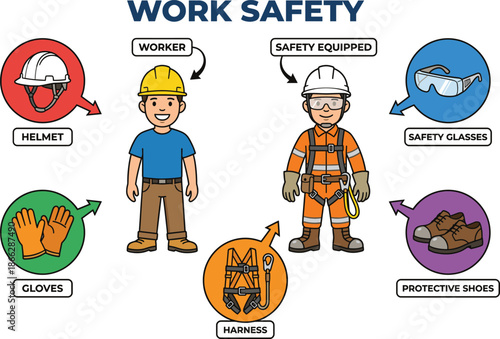 Work safety PPE comparison poster with worker and safety equipped character, helmet, glasses, shoes, harness, gloves