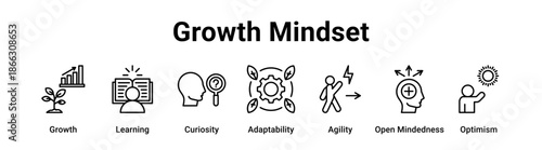 Growth Mindset web banner icon vector illustration concept for business with icon of Growth, Learning, Curiosity, Adaptability, Agility, Open.